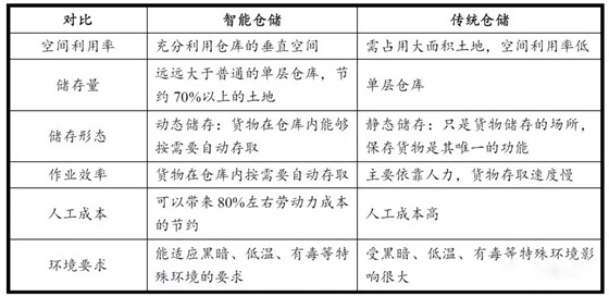 智能物流仓储