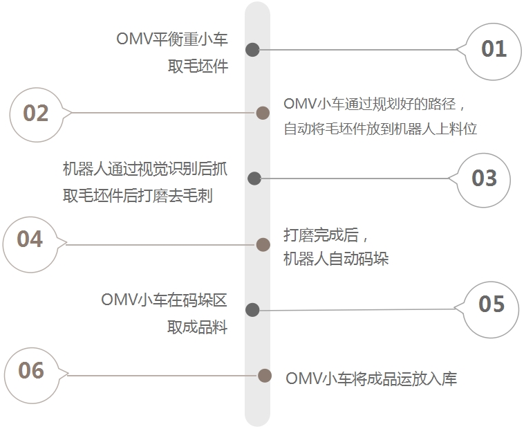 OMV设备