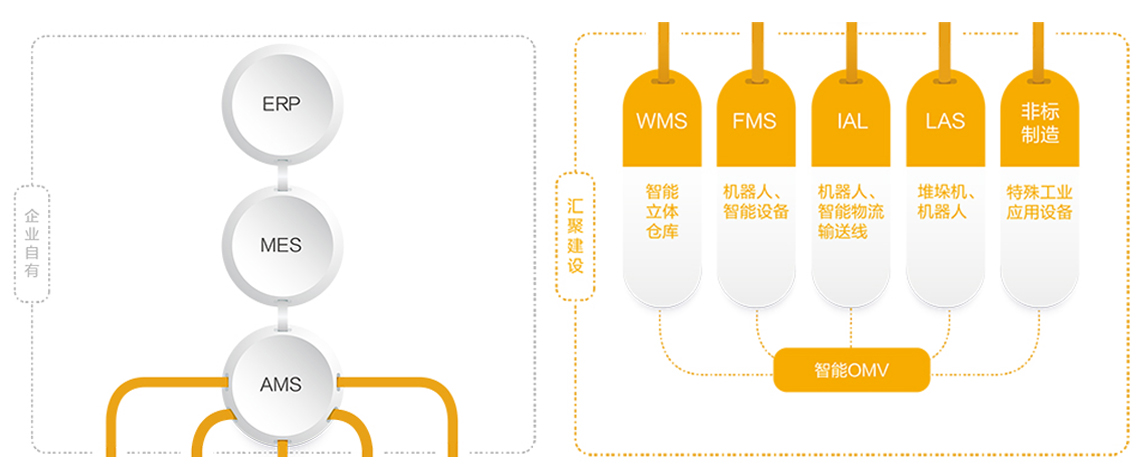 智能物流仓储