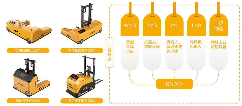 自动化仓储