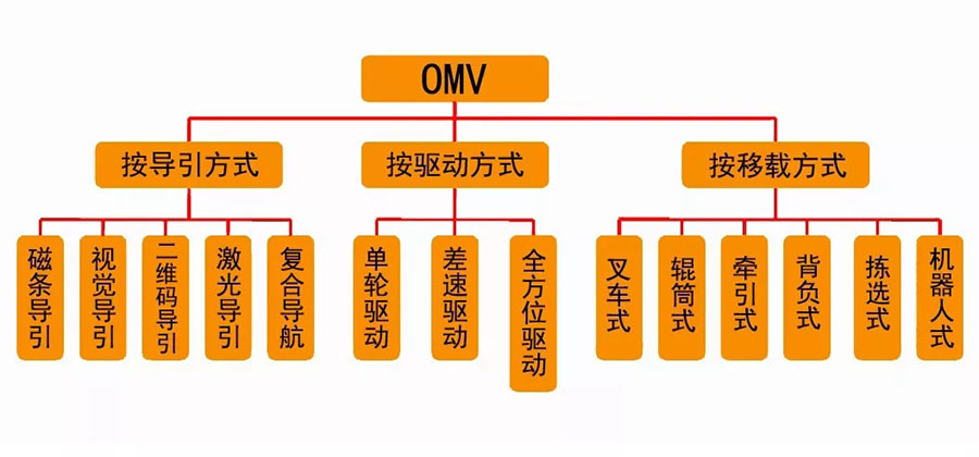 智能仓储系统方案