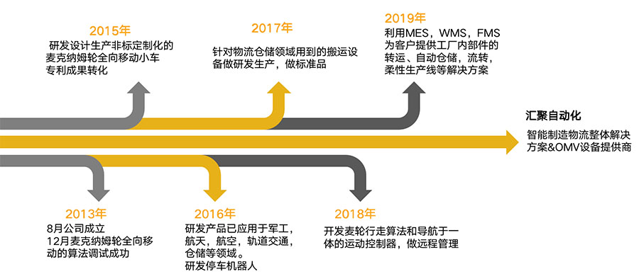 汇聚自动化OMV