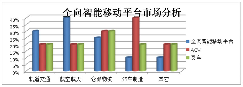 智能全向移动平台