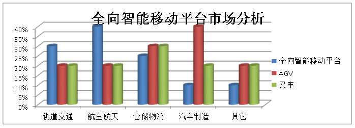 OMV重载全向移动平台