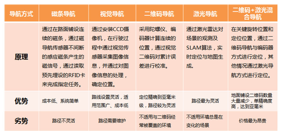 麦克纳姆轮AGV导航