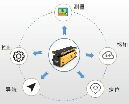 自主导航定位系统可以帮助移动机器人车辆、感知、控制、导航、定位等。 自主导航定位系统可以帮助移动机器人车辆、感知、控制、导航、定位等。