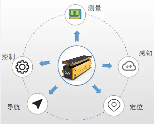 自主导航定位系统可以帮助移动机器人车辆、感知、控制、导航、定位等。