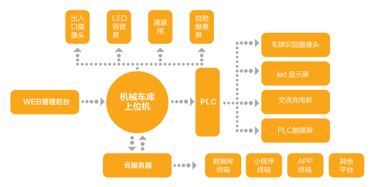 智能停车设备